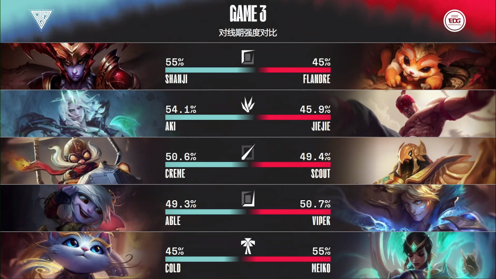 雷火电竞亚洲先驱-EDG轻取GEN，Oner拿下关键大龙小组赛3:0（东京）